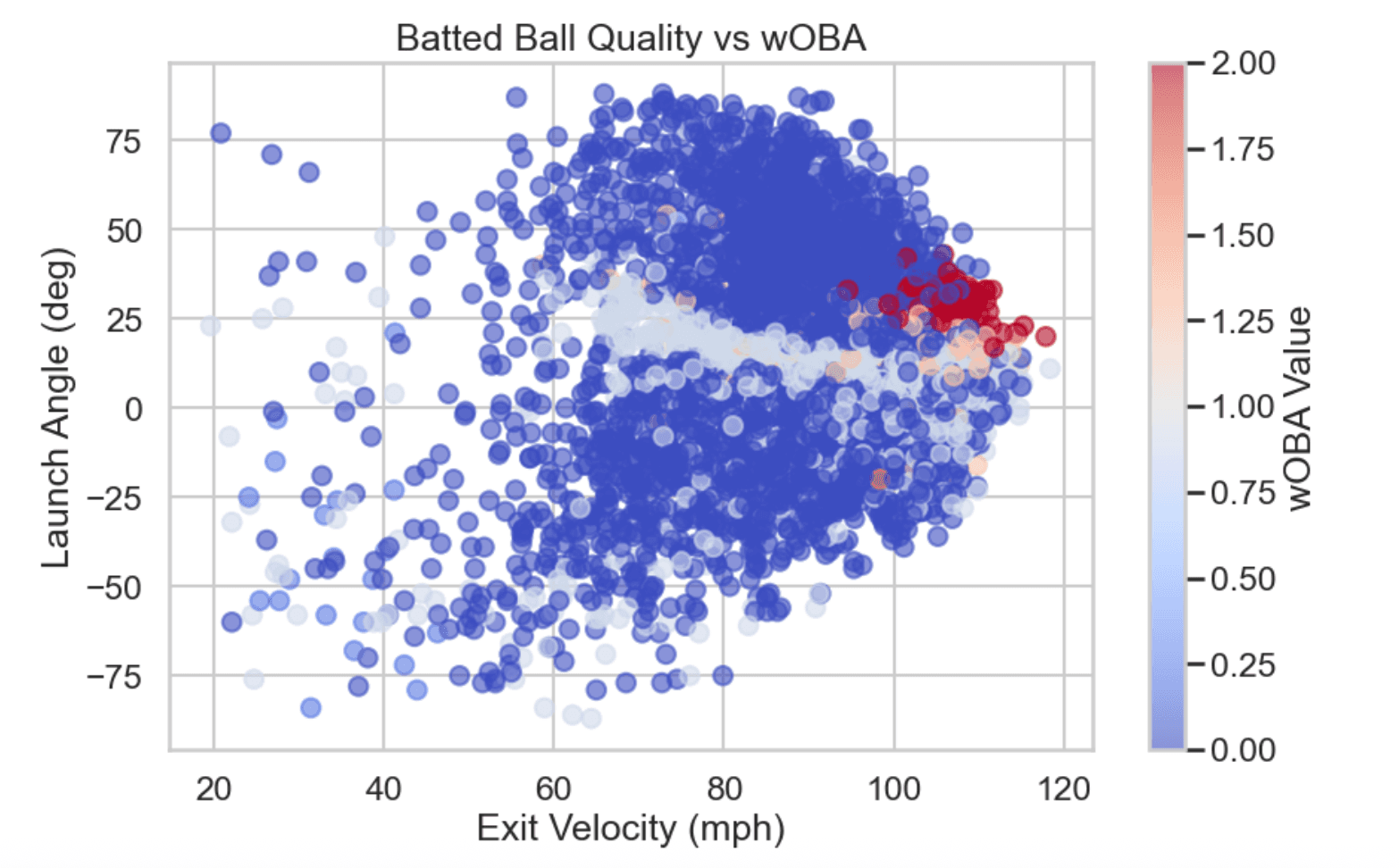 Scatter plot of launch angle and exit velocity vs wOBA