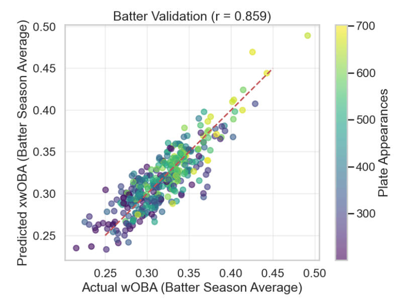Player-specific xwOBA vs wOBA correlation